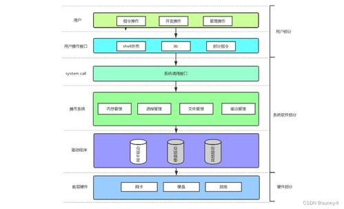 操作系統(tǒng)詳解 計(jì)算機(jī)軟硬件資源的橋梁與管家